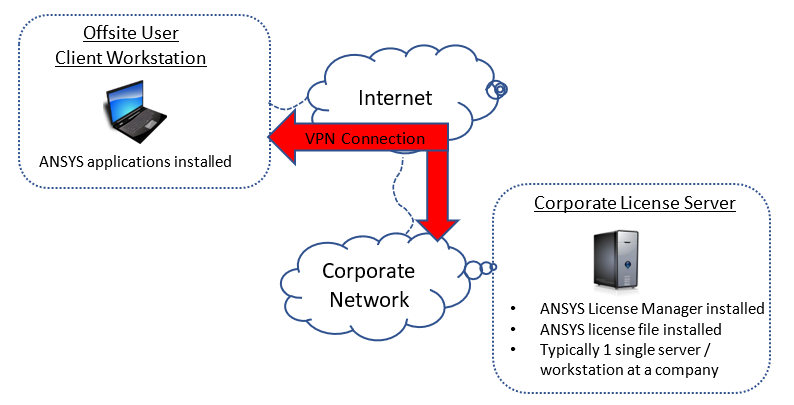 Connect-Via-VPN-to-the-Corporate-Network-SimuTech-Group