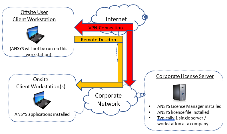 SimuTech-Group-Virtual-Connection-to-Ansys-Server