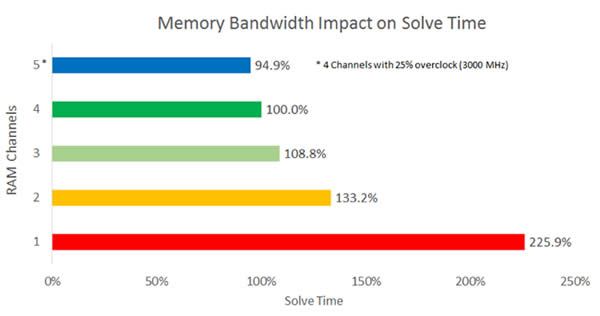 Memory-Bandwidth-Impact-on-Solve-Time-for-High-Performance-Computing-HPC-Infographic
