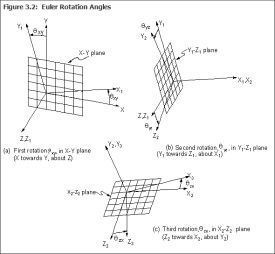 Ansys Mechanical Euler Rotation Angles SimuTech Group