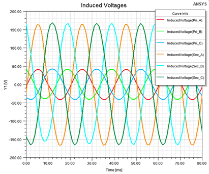 Transformers Induced Voltages