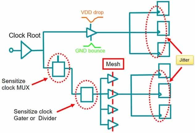 SimuTech-Group-Jitter-Analysis-Software-Semiconductor-VDD-Drop-and-Mesh