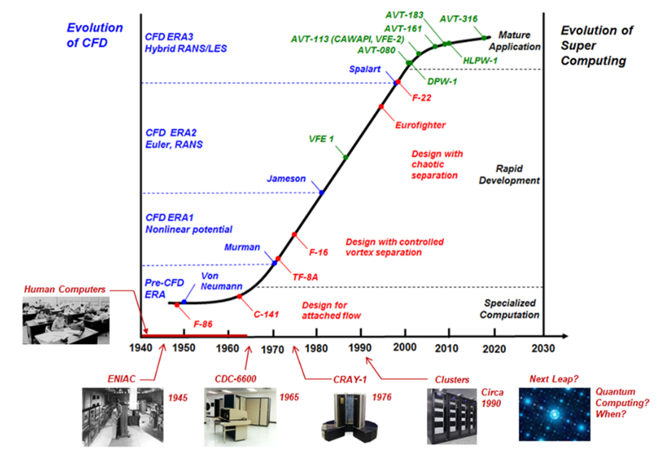 CFD-Computational-fluid-dynamics-formula-simulation-simutech-group-Timeline-Chart-of-CFD