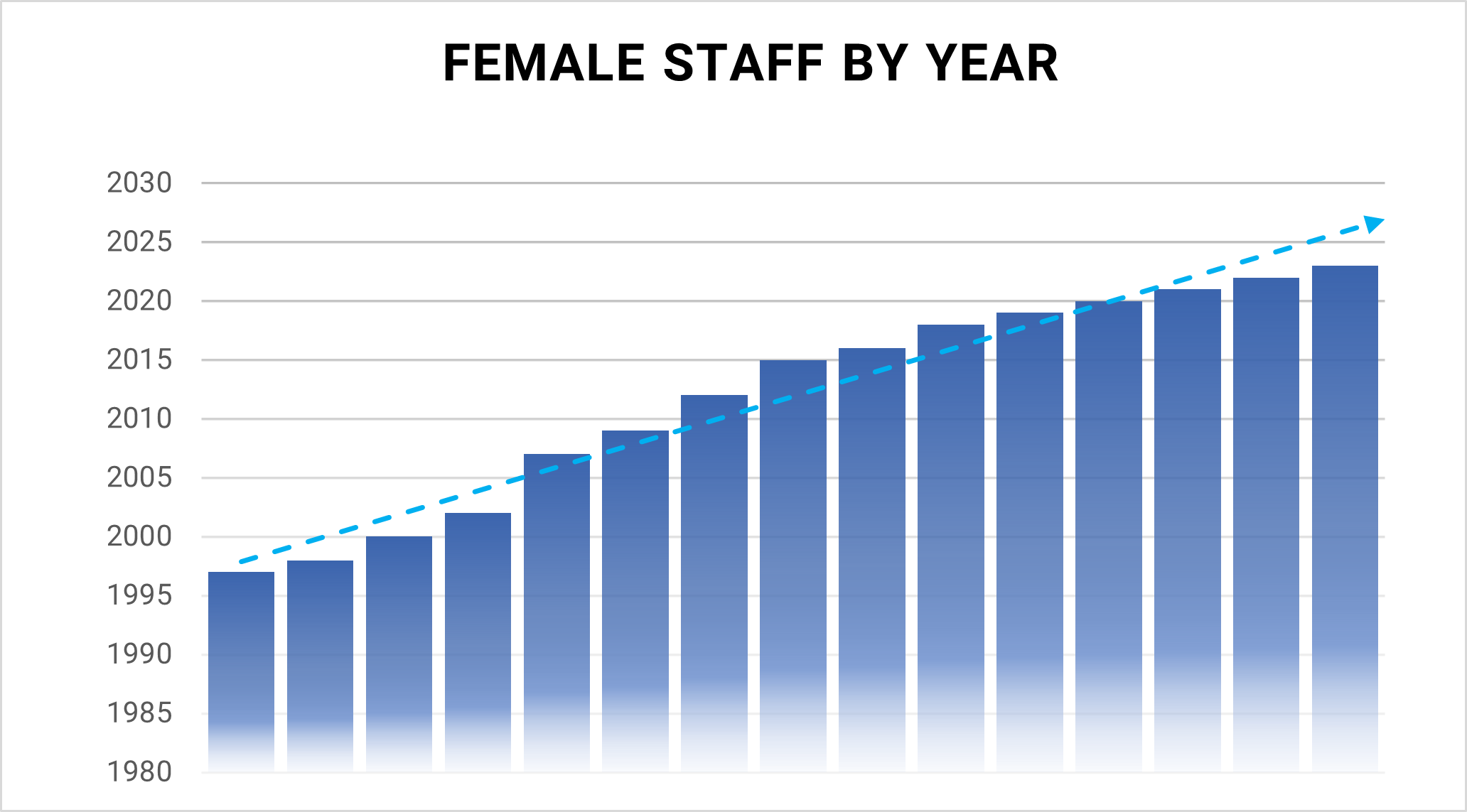 Chart depicting female on-staff representation at SimuTech Group since our beginnings in 1981