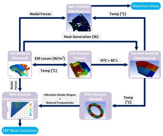 multi-physics coupling workflow