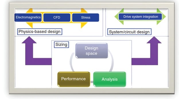 multiphysics and multidomain electric machine design flow