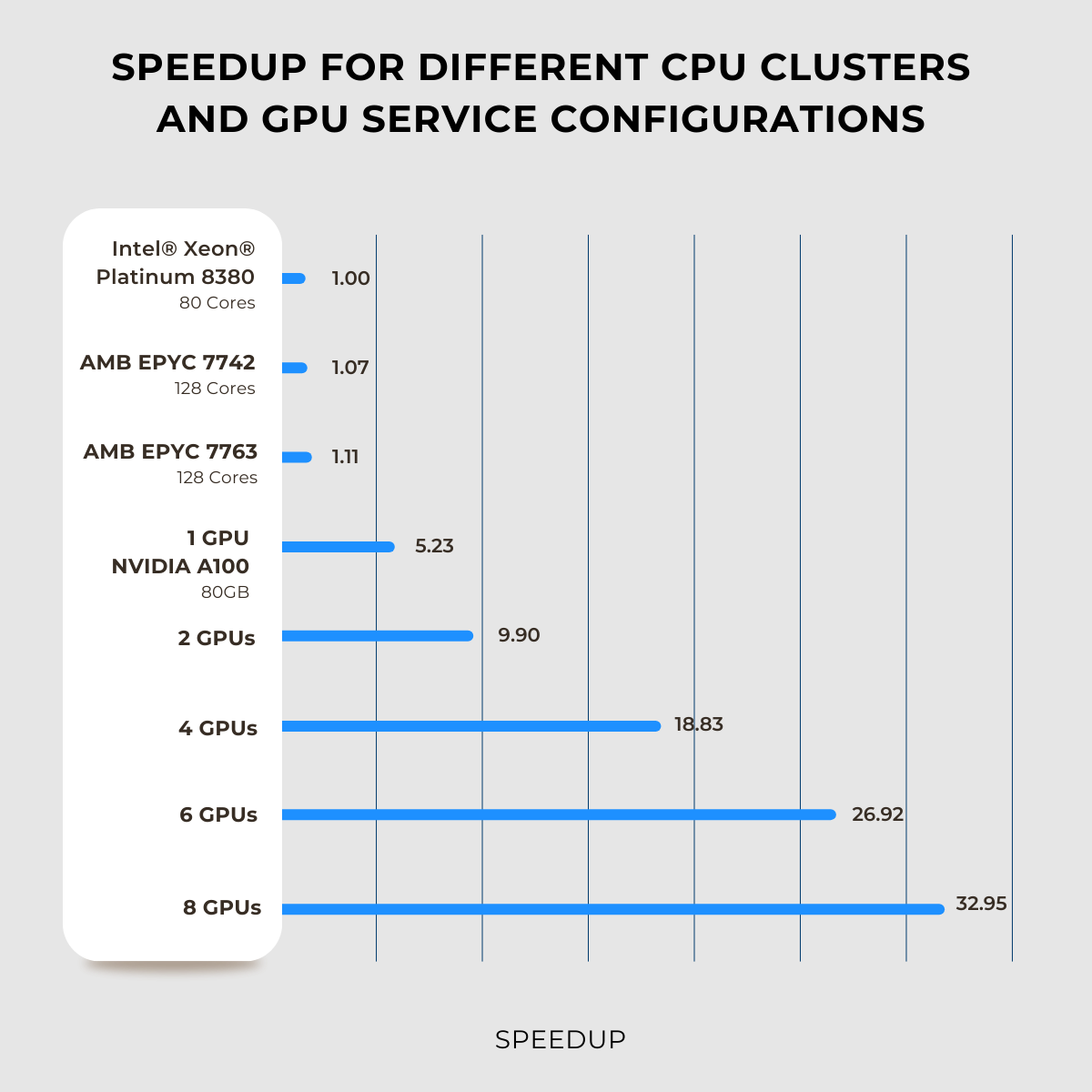 SPEEDUP FOR DIFFERENT CPU CLUSTERS AND GPU SERVICE CONFIGURATIONS_EXXACT