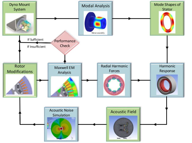 Electric Machine Design & Analysis | Engineering Consultants
