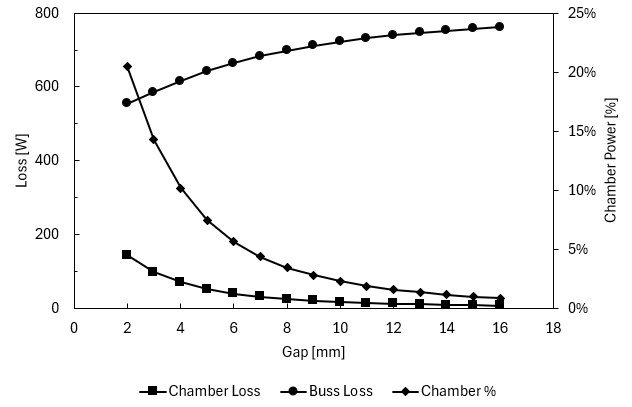 losses for 1 meter length of bus and chamber