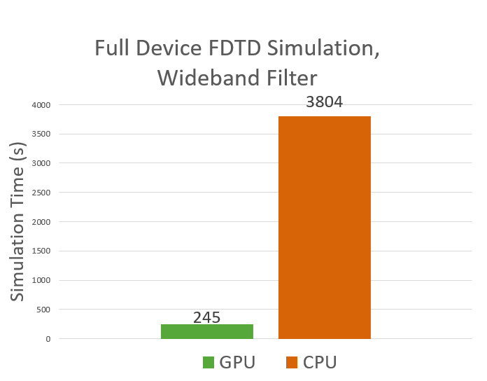 FDTD Simulation Times Graph GPU vs CPU