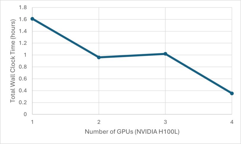 cpu vs gpu simulation total wall clock time