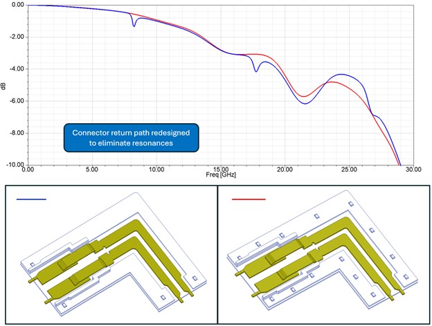 connector resonance analysis