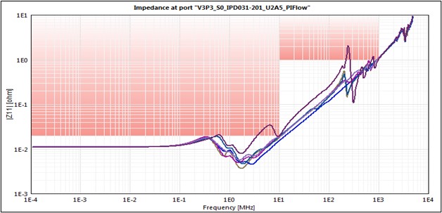 impedance-by-port