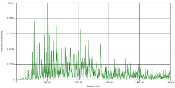 spectral induced voltage profile