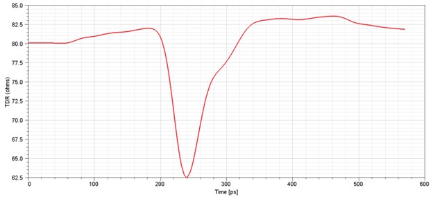 TDR analysis of microstrip differential pair routed across split reference plane through via transition