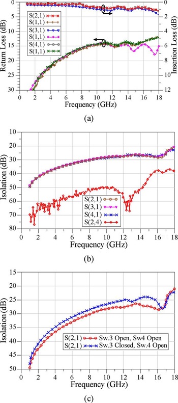 S-parameters measurement: (a) measured insertion loss and return loss at room temperature for the three switching states, (b) measured isolation of the SP3T for four combinations while all switches are open, (c) measured isolation of the SP3T between ports 2 and 1 for two states: all switches are open, and all switches are open except port 3 switch is on.