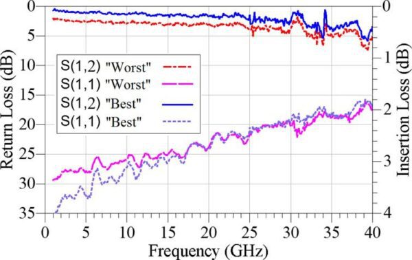 The high temperature measurement of the SPST RF MEMS Switch between room temperature 25 (298) and 85 under ambient pressure.