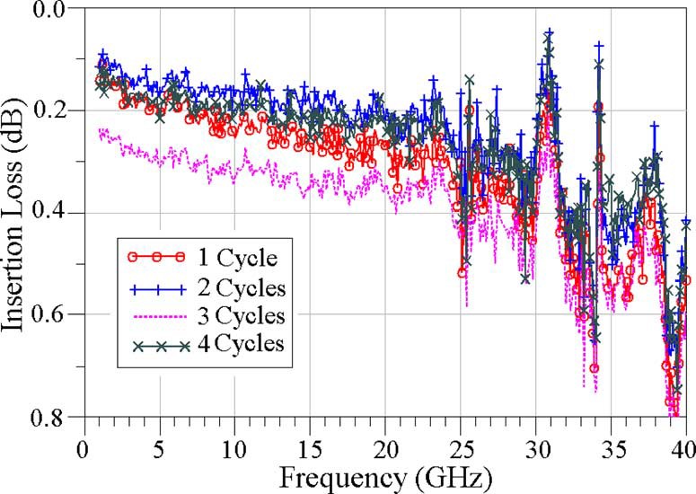 The insertion loss measurement of the SPST RF MEMS Switch at room temperature 25 (298 ) for four cycles.