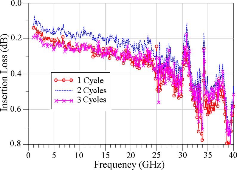 The insertion loss measurement of the SPST RF MEMS Switch at the temperature of 85 for three cycles.