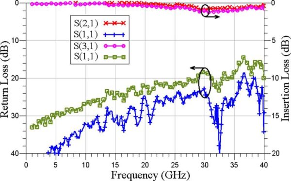 The measured insertion loss and return loss of the fabricated RF MEMS SPDT switch.