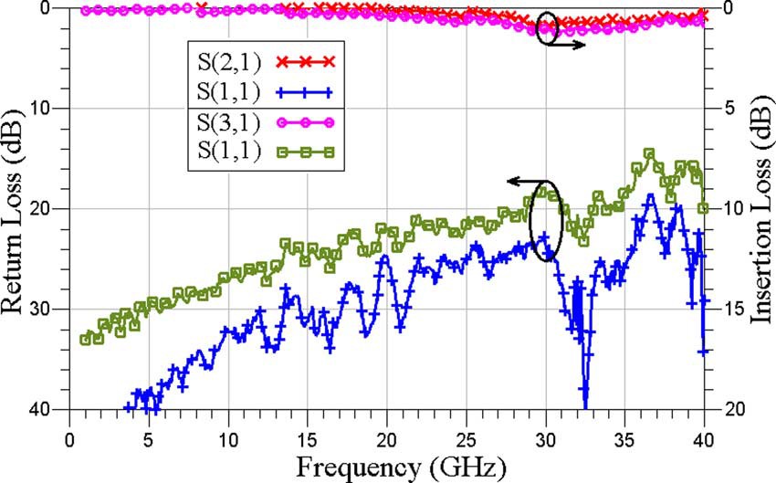 The measured insertion loss and return loss of the fabricated RF MEMS SPDT switch.