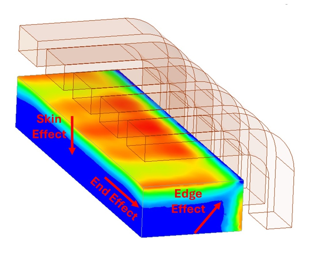 skin effect, the edge effect, and the end effect depicted on a simulation showing colors of blue to red.