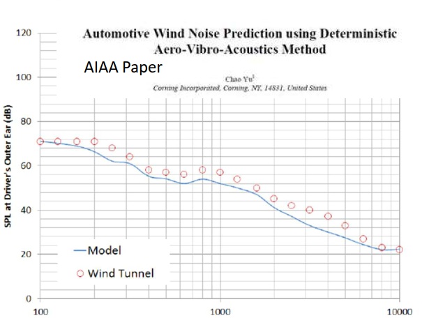 automotive sound propogation aeroacoustics