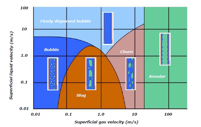 multiphase flow graphic chart