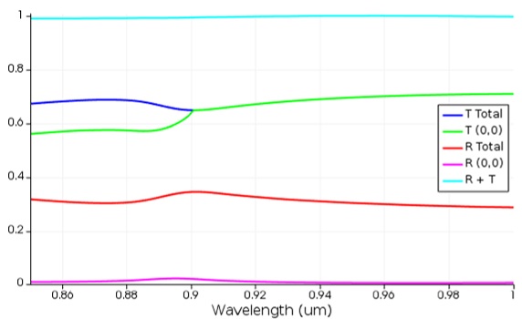 chart of wavelength of operation