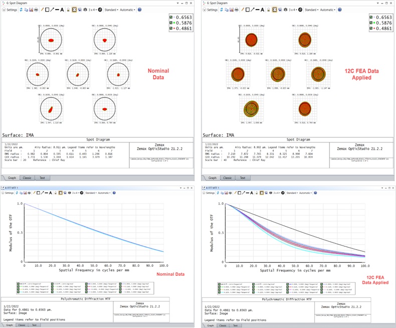 system performance at 21c vs 12c aerospace optical parts