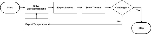 flow of a simulation with simple feedback