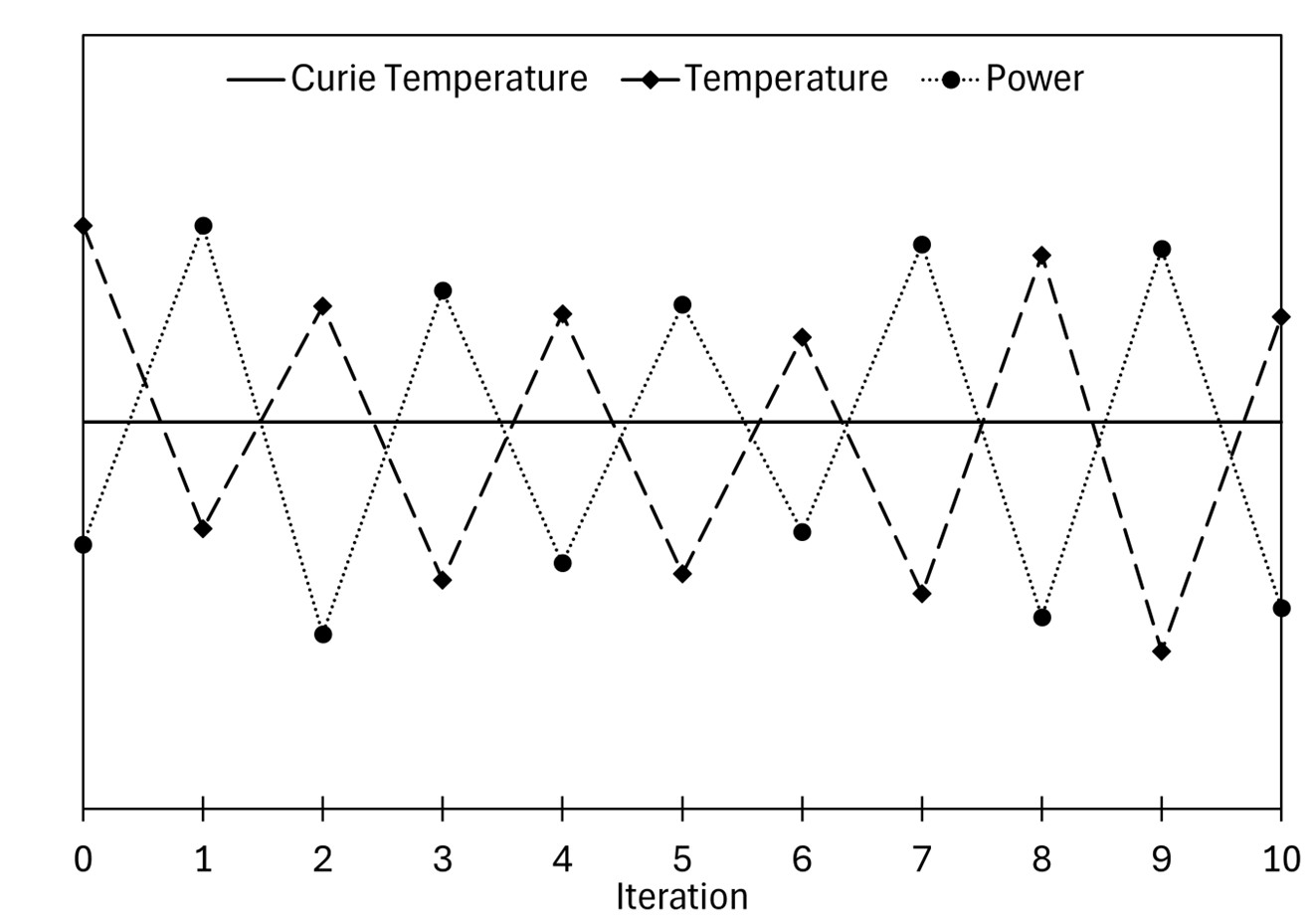 temperature and power oscillations
