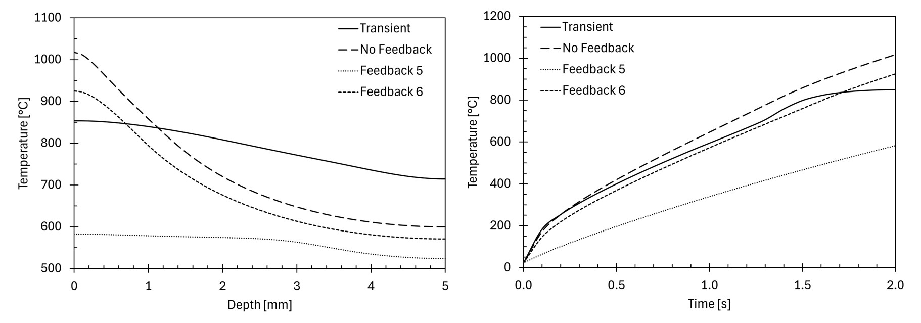 variations in temperature results