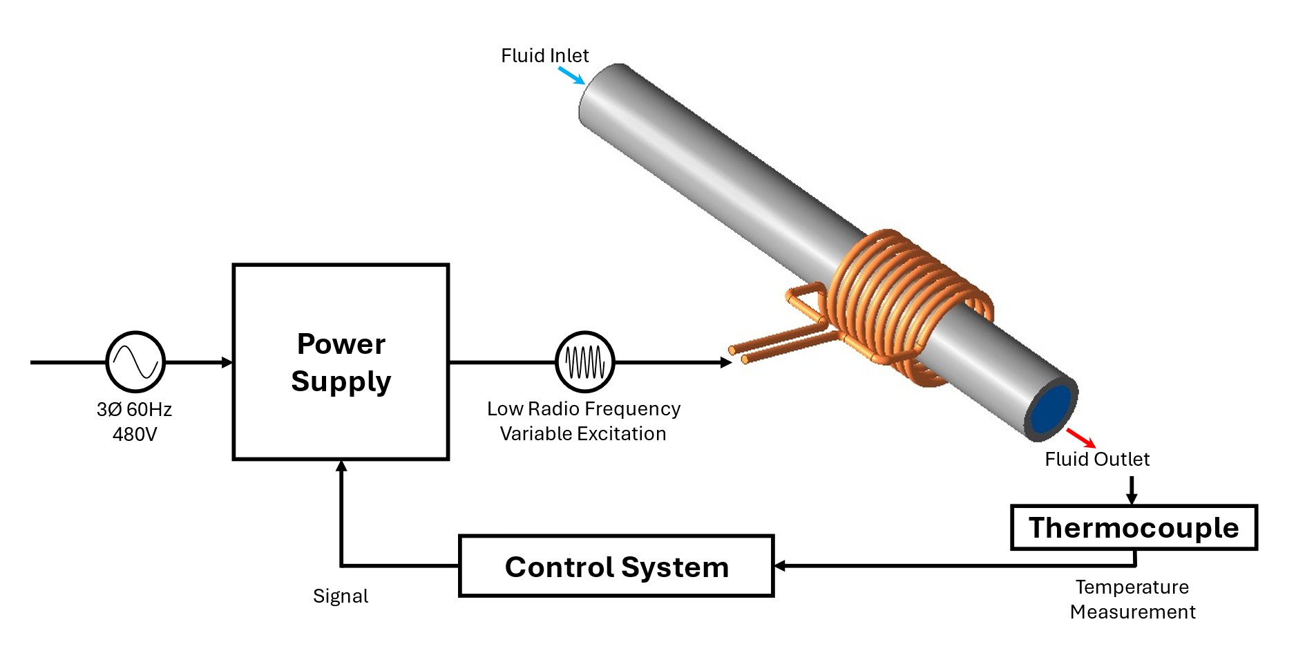 active control of induction tube heating
