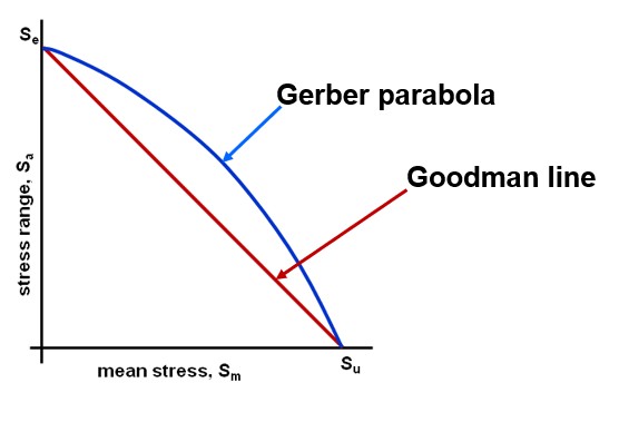 mean stress correction