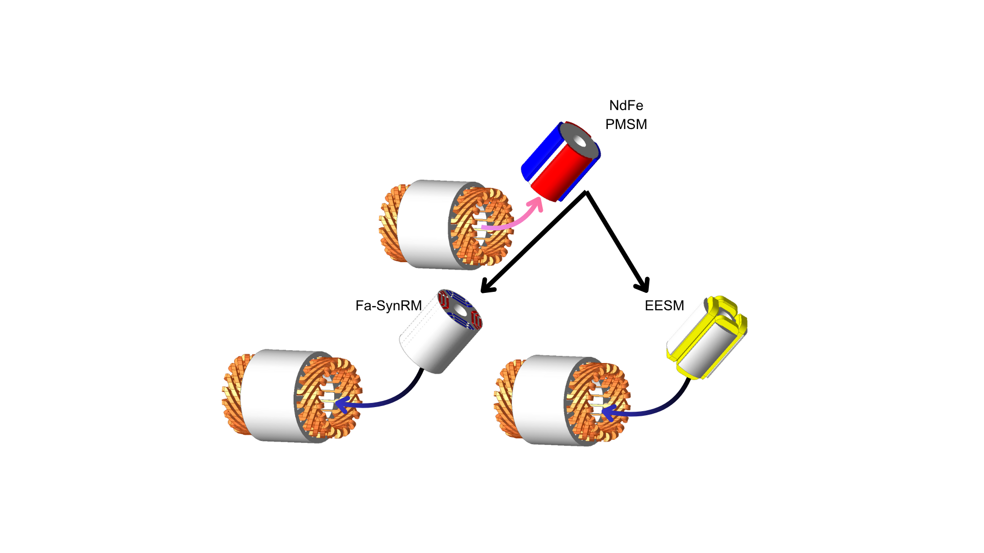 rare-earth-free electric motors motor dissection graphic