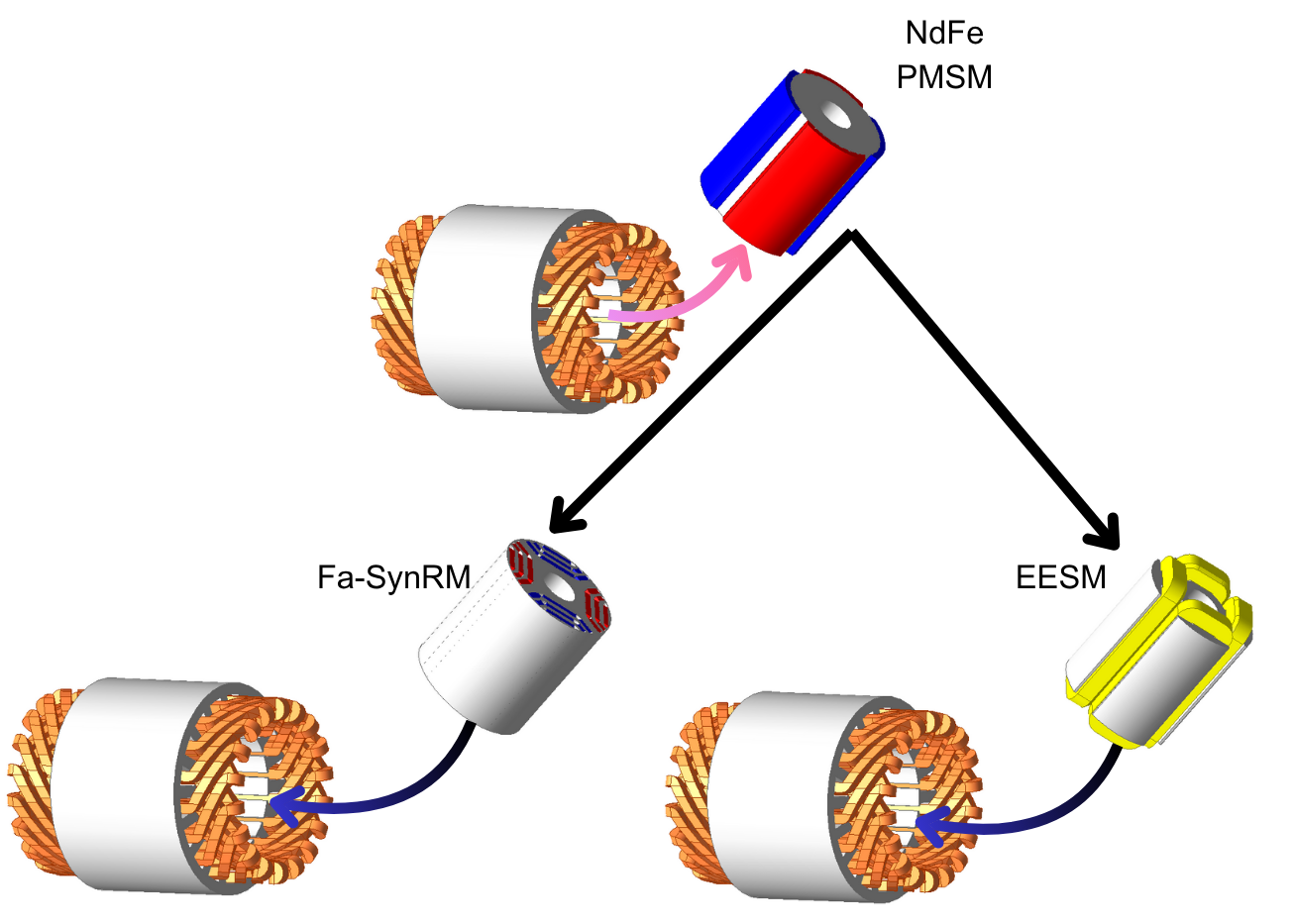 rare-earth-free electric motors dissected motor simulation graphic