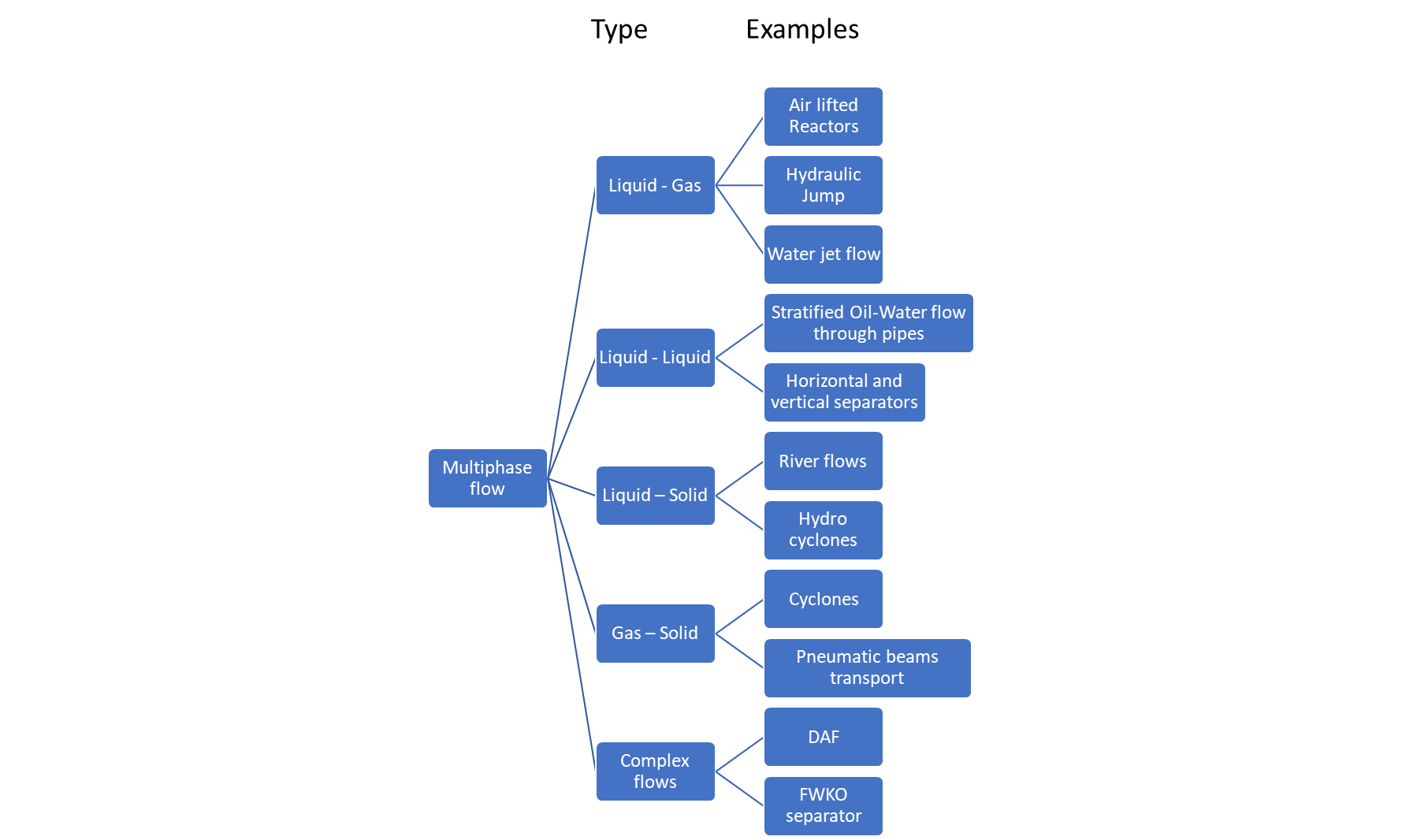 Figure 1- Examples of multiphase flows