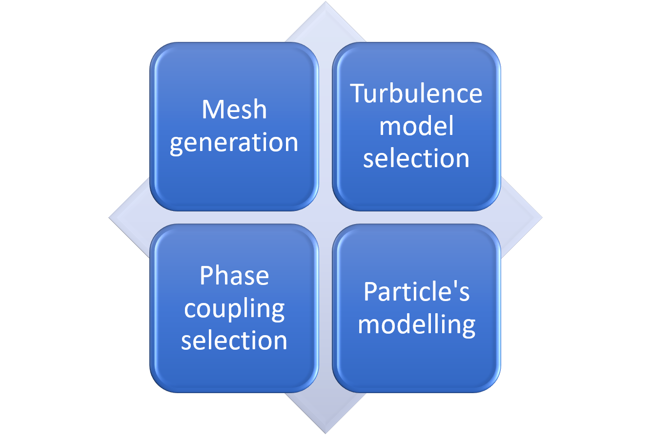 Figure 2. Tasks that generate major problems on cyclone CFD modeling