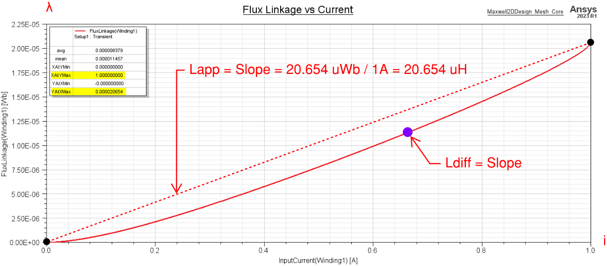 Flux Linkage vs Current-1