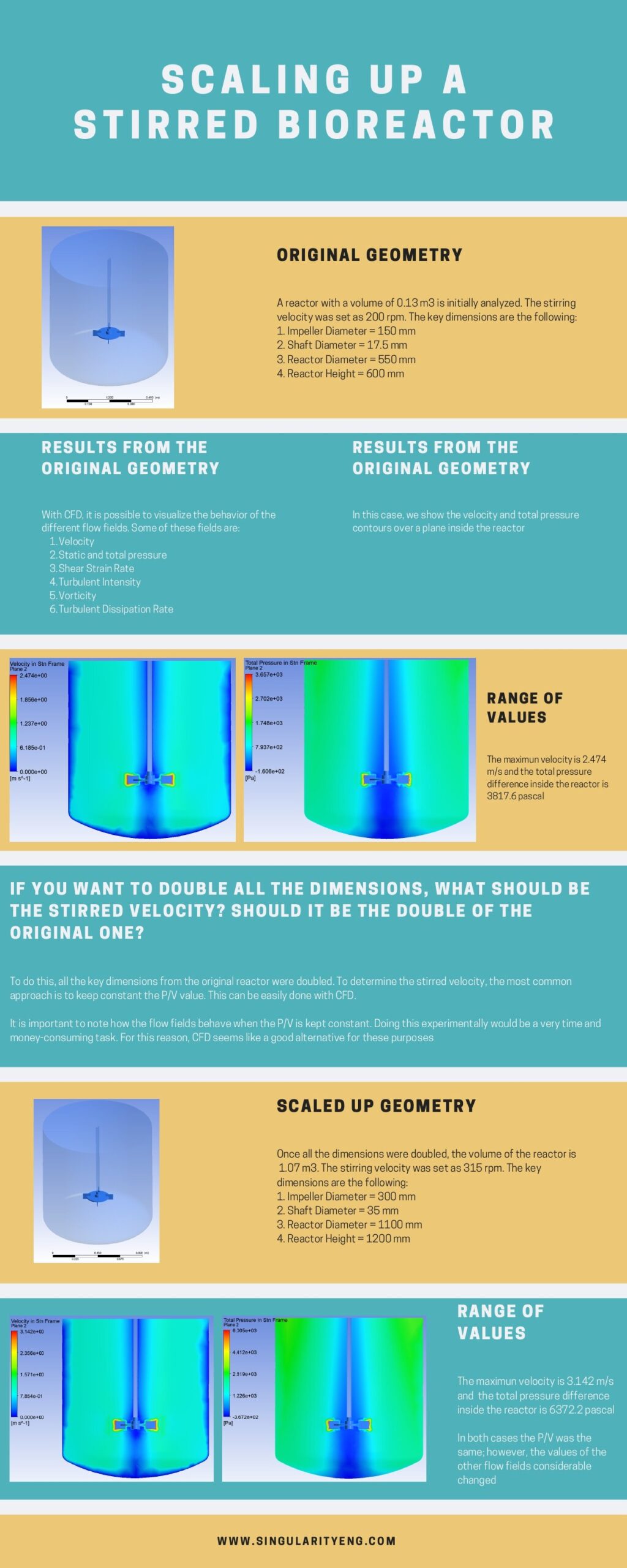 Bibliography[1] E. Mahdinia, D. Cekmecelioglu y A. Demirci, «Bioreactor scale-up,» de Essentials in Fermentation Technology, Springer, Cham, 2019, pp. 213-236.[2] C. Bach, J. Yang, H. Larsson, S. Stocks, K. Germaey, M. Albaek y U. Kruhne, «E…