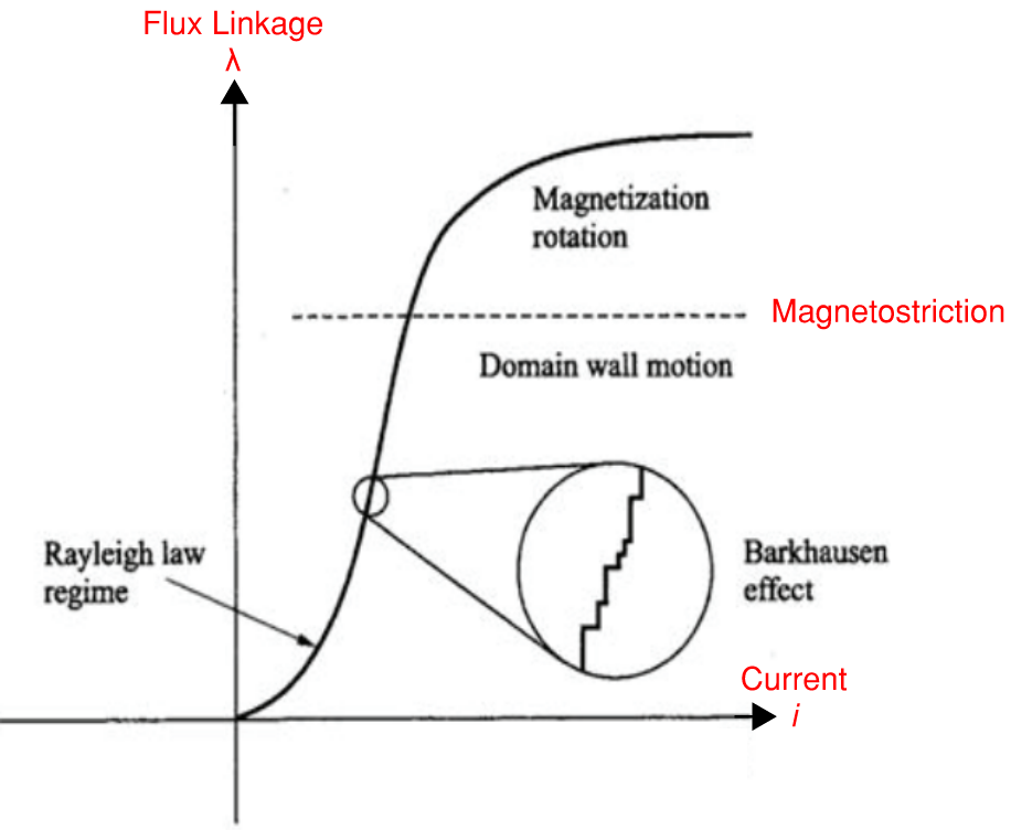 Magnetic Effects-1