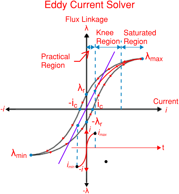 Magnetizing Curve - ECS-2