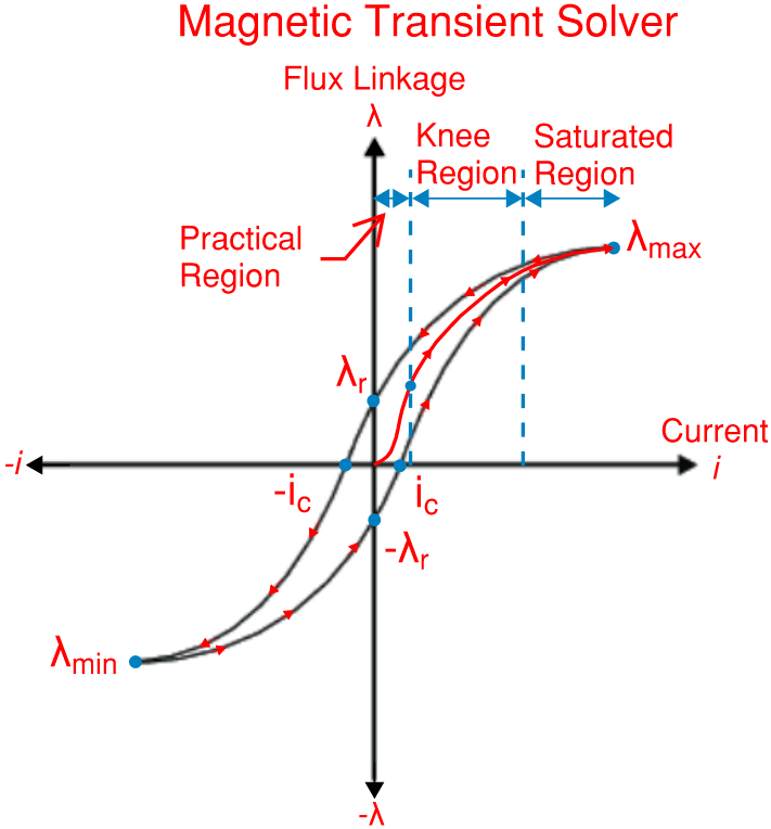 Magnetizing Curve - MTS-3