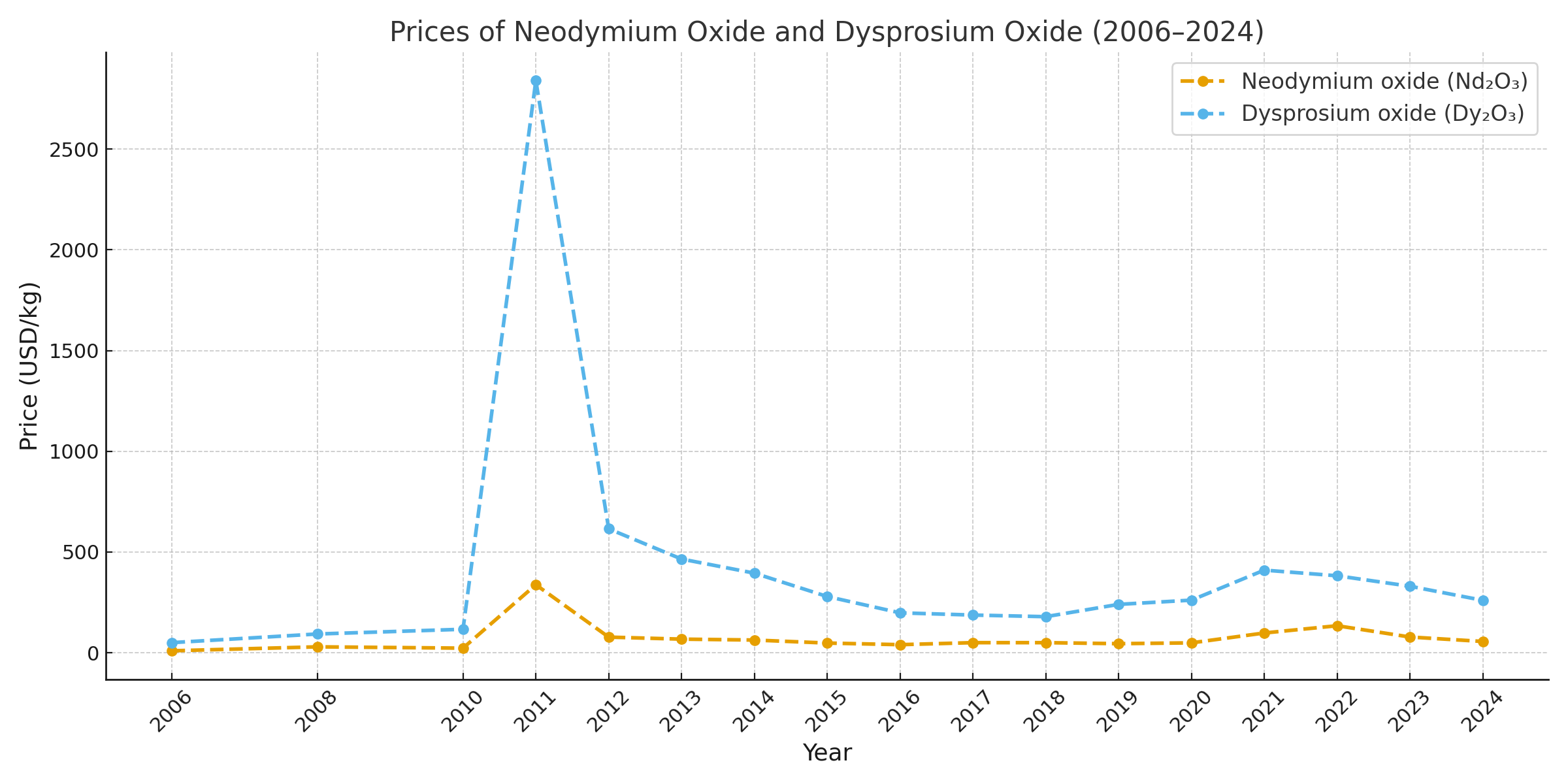 RareEarthPrices