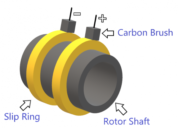 rare-earth-free electric motors blog close-up of slip rings, carbon brushes, and rotor shaft, with labels.