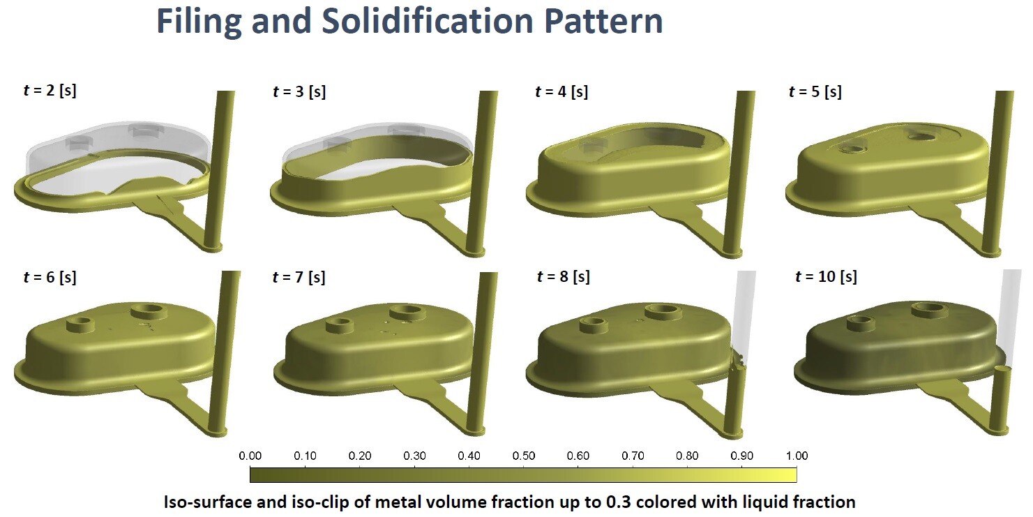 casting simulation filling and solidification pattern