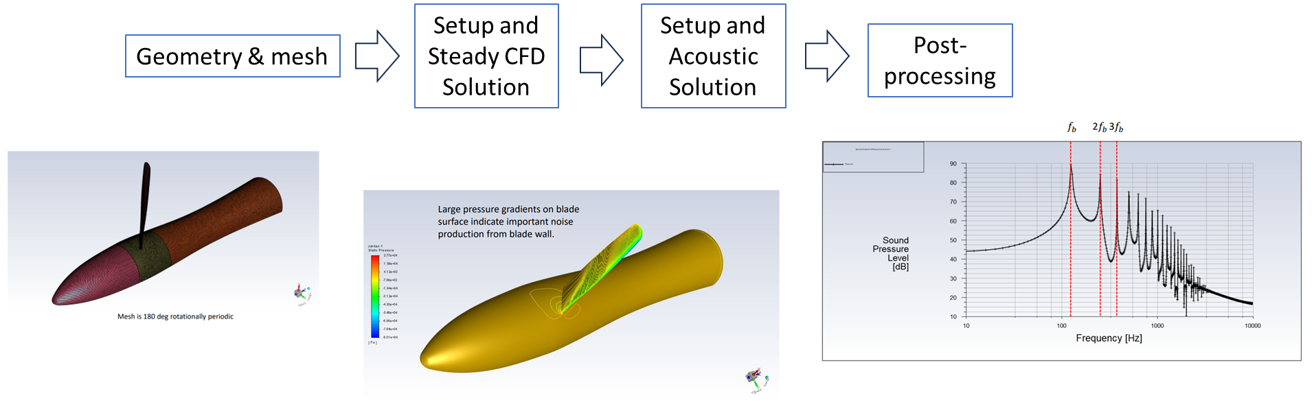 Ansys Fluent Aeroacoustics for Noise Simulation workflow graphic