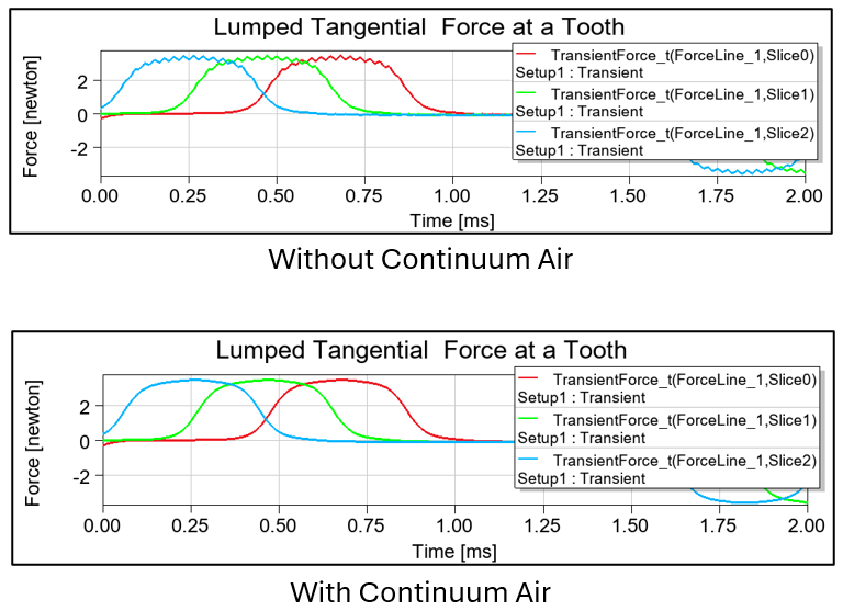Ansys Maxwell Motor Simulation Capabilities lumped tangential force at a tooth graphs, one without continuum of air, on with continuum of air