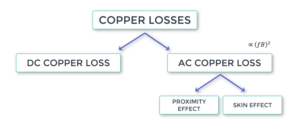 Skin and Proximity Effect Losses in Motor-CAD copper losses